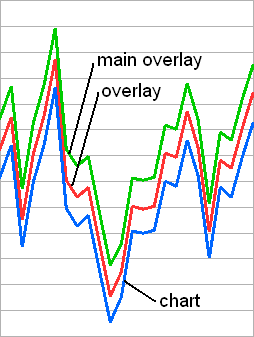 Overlay Chart